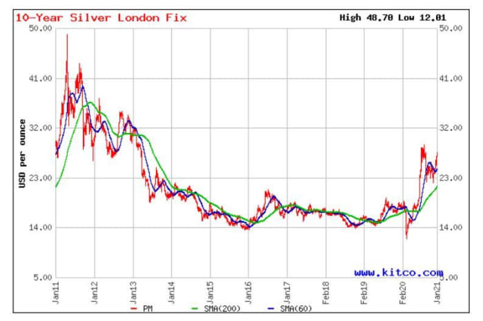 10 Year Silver London Fix Daily with 60 and 200-day moving averages