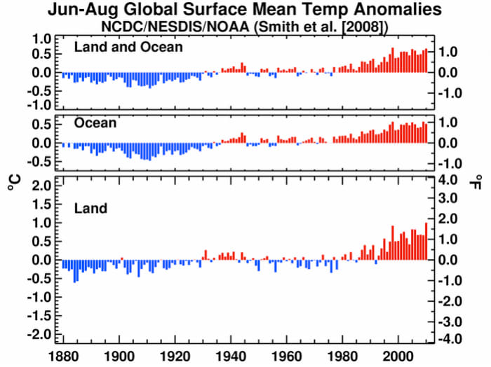 Summer temperatures timeseries. Image courtesy NOAA and the National Climate Data Center. (A good source for "solid historical data.")