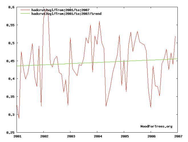 Temperature trend, 2001-2007. Graph by author, using online tool available at: http://www.woodfortrees.org
