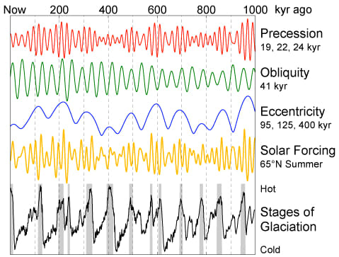 "Milankovitch cycles"--natural orbital variations which primarily determine the timing of Ice Ages.