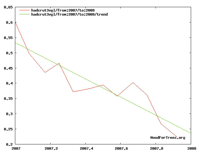 Temperature trend for 2007. Graph by author, using online tool available at: http://www.woodfortrees.org