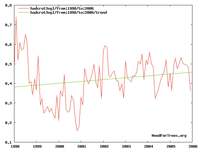 Temperature trend, 1998-2006. Graph by author, using online tool available at: http://www.woodfortrees.org