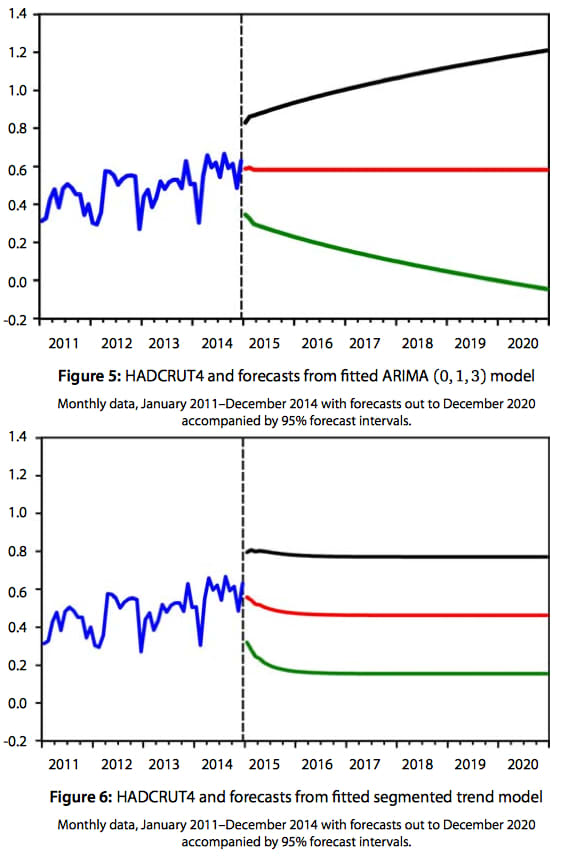Two statistical models, applied to the HADCRUT data, show quite different predictions, albeit both with wide margins of error.
