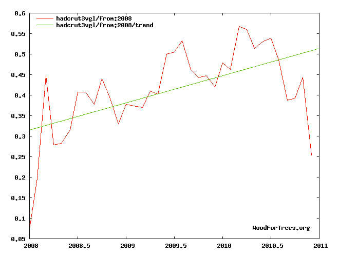Temperature trend, 2008 to time of writing. Graph by author using online tool available at: http://www.woodfortrees.org