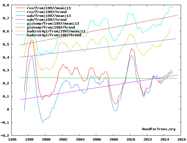 Temperatures, January 1997-to date. RSS (red & green) is satellite-based, like UAH, (warming at about 0.10 C per decade); NASA's GISTEMP and Britain's HadCRUT4 use thermometric instrument, showing warming at about 0.12 C and 0.08 C, respectively.