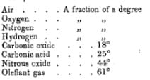 A reproduction of Tyndall's table of comparative absorption of various gases. Note that the results are given in degrees, referring to the deflection of the galvanometer's needle. "Carbonic oxide" is called "carbon monoxide" today.