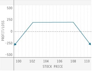 td-ameritrade-trading-options-quiz-three-of-six