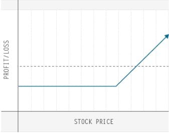 td-ameritrade-trading-options-quiz-three-of-six