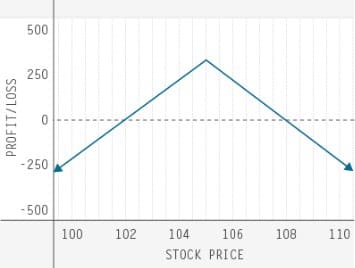 td-ameritrade-trading-options-quiz-three-of-six
