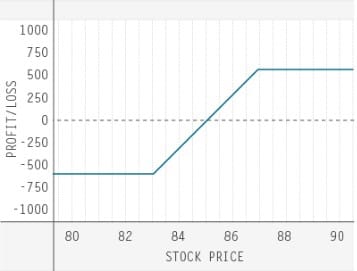 td-ameritrade-trading-options-quiz-three-of-six