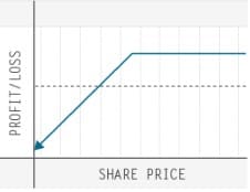td-ameritrade-trading-options-quiz-three-of-six