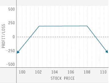 td-ameritrade-trading-options-quiz-three-of-six