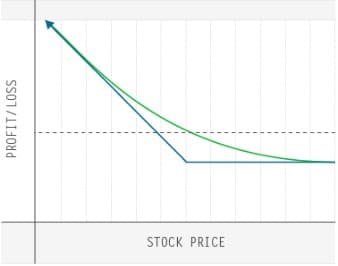 td-ameritrade-trading-options-quiz-three-of-six