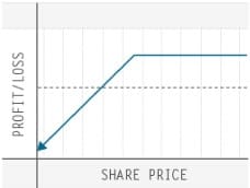 td-ameritrade-trading-options-quiz-three-of-six