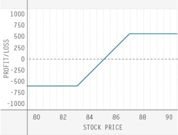 td-ameritrade-trading-options-quiz-three-of-six