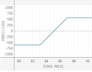 td-ameritrade-trading-options-quiz-three-of-six