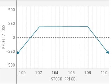 td-ameritrade-trading-options-quiz-three-of-six