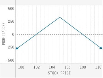 td-ameritrade-trading-options-quiz-three-of-six