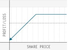 td-ameritrade-trading-options-quiz-three-of-six