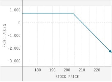 td-ameritrade-trading-options-quiz-three-of-six