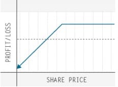 td-ameritrade-trading-options-quiz-three-of-six