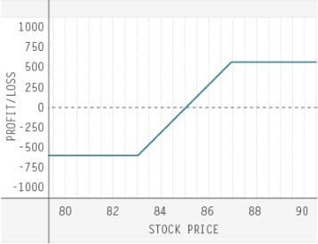 td-ameritrade-trading-options-quiz-three-of-six