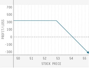 td-ameritrade-trading-options-quiz-three-of-six