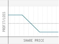 td-ameritrade-trading-options-quiz-three-of-six