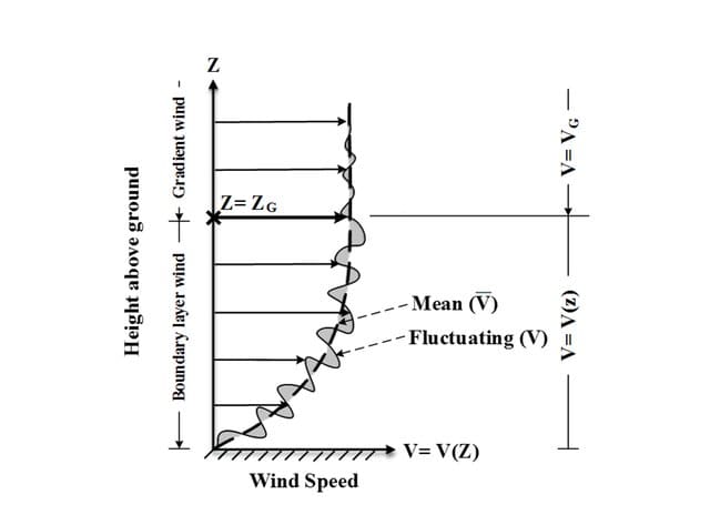 The wind profile in the boundary layer. Note that the gradient wind can be seen as the more advanced version of the geostrophic wind.