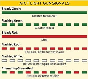 If you lose two radio communication with the tower; turn your vehicle to face the tower flash your headlights and wait for light gun signals. If you have a mobile phone call airport operations or ATCT