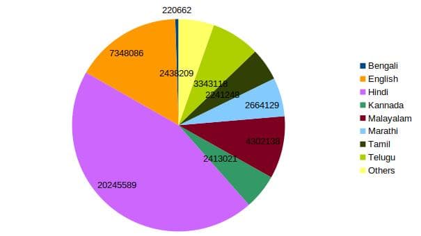 Note: This is a representation of data for July-Dec 2019, considering the daily publications as audited by the Audit Bureau of Circulations