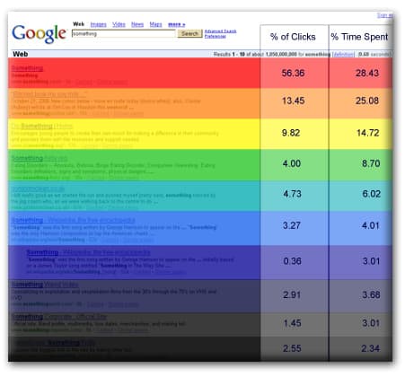 According to a study at Cornell University, 56.36% of users will click the first search result. From there, the percentages fall drastically.