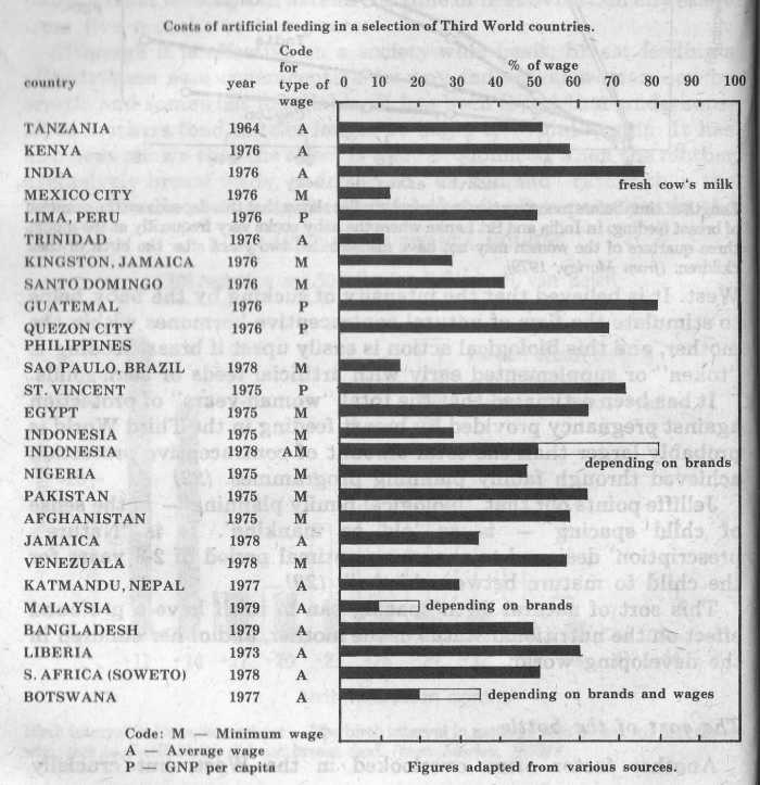 Costsof artificial feeding in a selection of Third World Countries. It iw well worth noting that Soweto is among the "countries" to be using artificial feeding using a baby bottle and powdered milk.