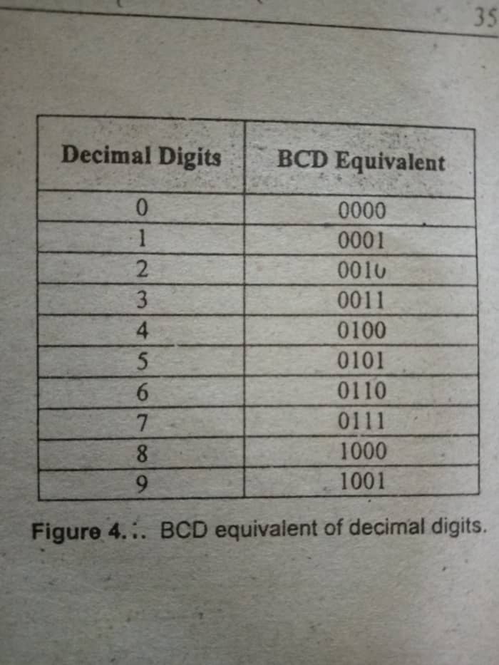 Everything About BCD Code - HubPages