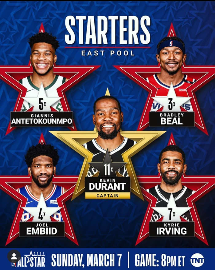 The Eastern Starters will Kevin Durant who will serve as captain, his teammate Kyrie Irving will join him, hot hand Bradley Beal from the Wizards, 76ers big man Joel Embiid, and defending MVP Giannis Antetokounmpo.