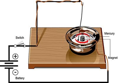 On 4th September 1821, Michael Faraday discovered that a vertically mounted wire carrying an electric current would rotate continuously round a magnet sticking out of a bowl of mercury. He named this phenomenon electro-magnetic rotations.