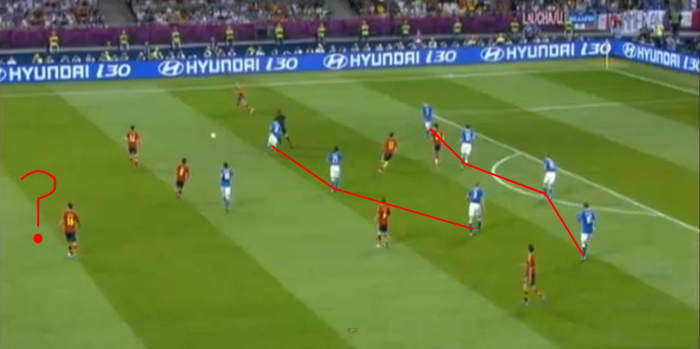 Italy played a very narrow 4-3-1-2 formation, but their forwards were too far upfield. Spain utilized the flanks, freeing up even more space for their midfield.