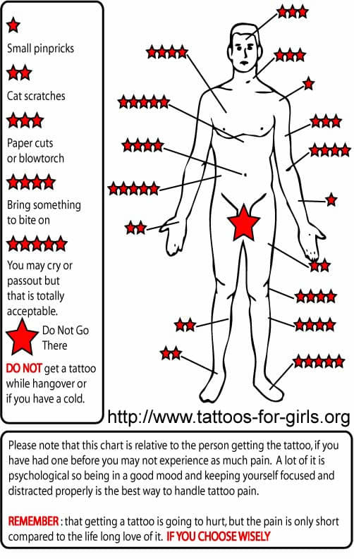 Diagramm der Schmerzintensität bei Tätowierungen. Finden Sie heraus, wie sehr ein Tattoo schmerzt und wie Sie den Schmerz stoppen können.