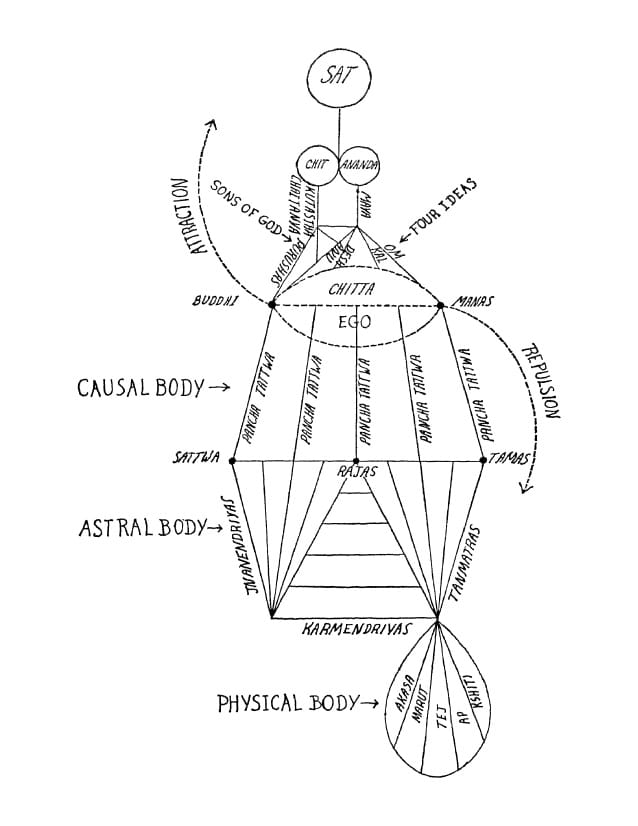This is the best conceivable scheme of the universe. This scheme is for most people unreadable. The most important thing is to understand that the ego and the soul are INSEPARABLE PARTS.