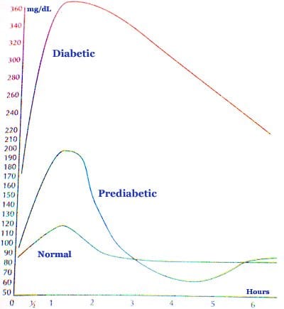 What Is a Normal Blood Sugar and How to Get It Back on Track - HubPages