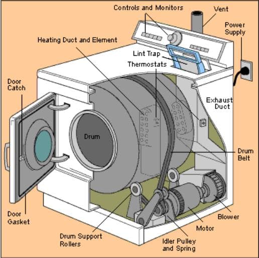 Clothes Dryer Repair for Loud Noises, Overheating, and Not Spinning