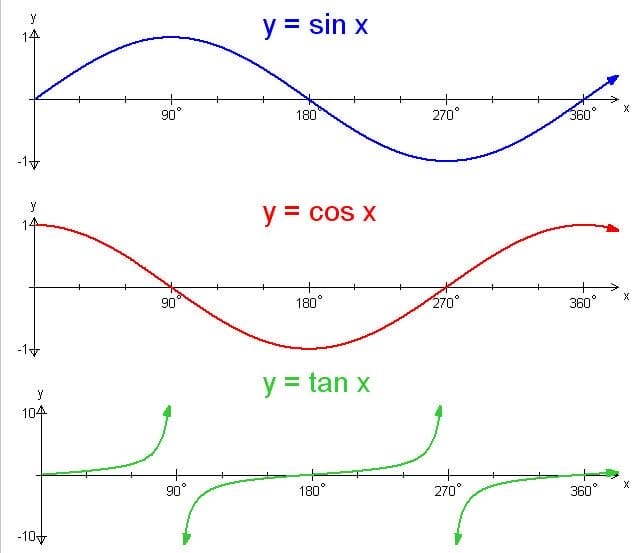 Find Cosine Of 90 Degrees