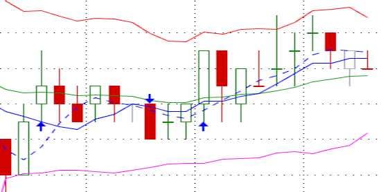 I like to use candlestick charts such as this one just to have a visual of where the market is heading.