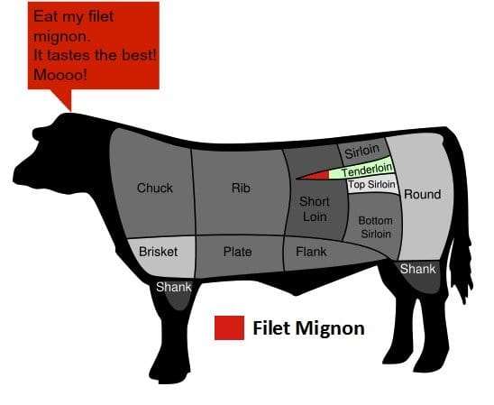 What Are Filet Mignon and Beef Tenderloin? - Delishably