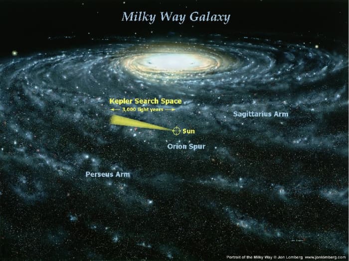 The Kepler Space Probe is only searching a small region of the Milky Way for extrasolar planets, but most are unsuitable for intelligent life.