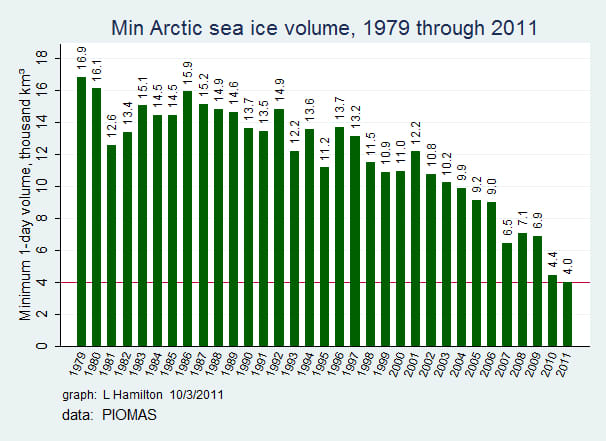 Arctic sea ice volume at annual minimum (as reconstructed by PIOMAS, University of Washington.) Image courtesy L. Hamilton.