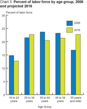 Percent increases of the oldest and the 25 - 34 age cohort are increasing more than others; however, there are many more numbers in the older group.