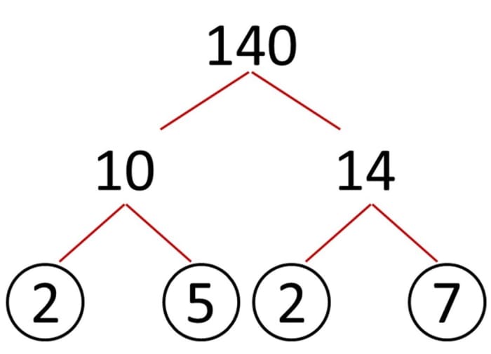 How to Write a Number as a Product of Its Prime Factors - Owlcation