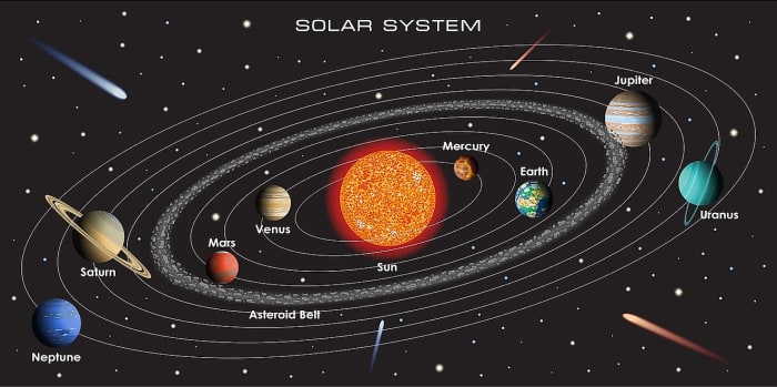 Do you know - In mythological Roman stories, 'Sol' is said to be the sun god, the word solar means, related to the sun. That is why the family of the Sun is called the Solar System.