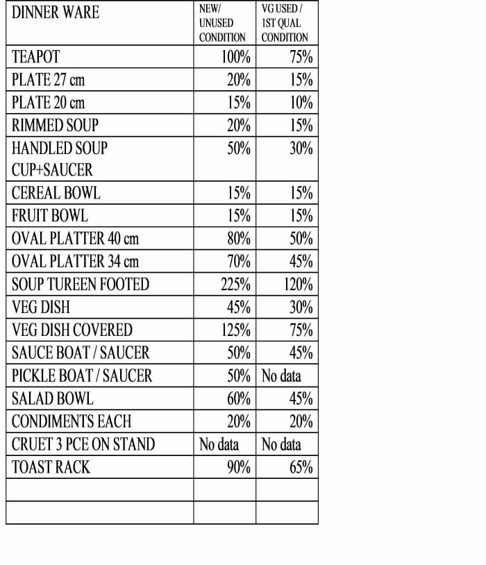 This formula gives you a helpful guide to price items of dinnerware where you have a known price for the teapot in the set, and need to work out the price for other items that you have for sale.